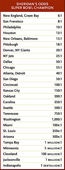 Super Bowl odds prediction